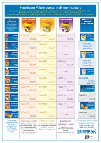 Sharpak Colour Code Range Poster